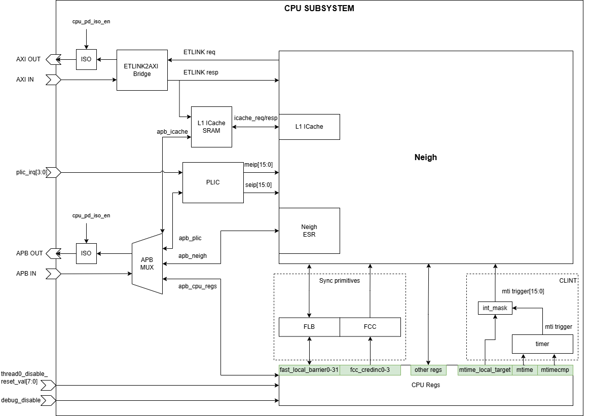 CPU Subsystem Diagram