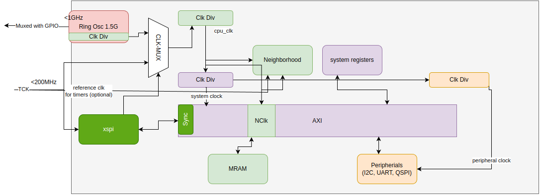 Clock Domains