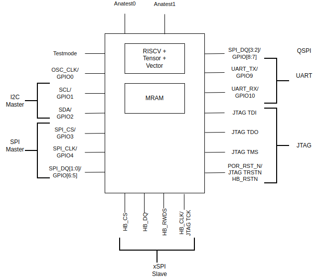 Erbuim RISC-V Isotope