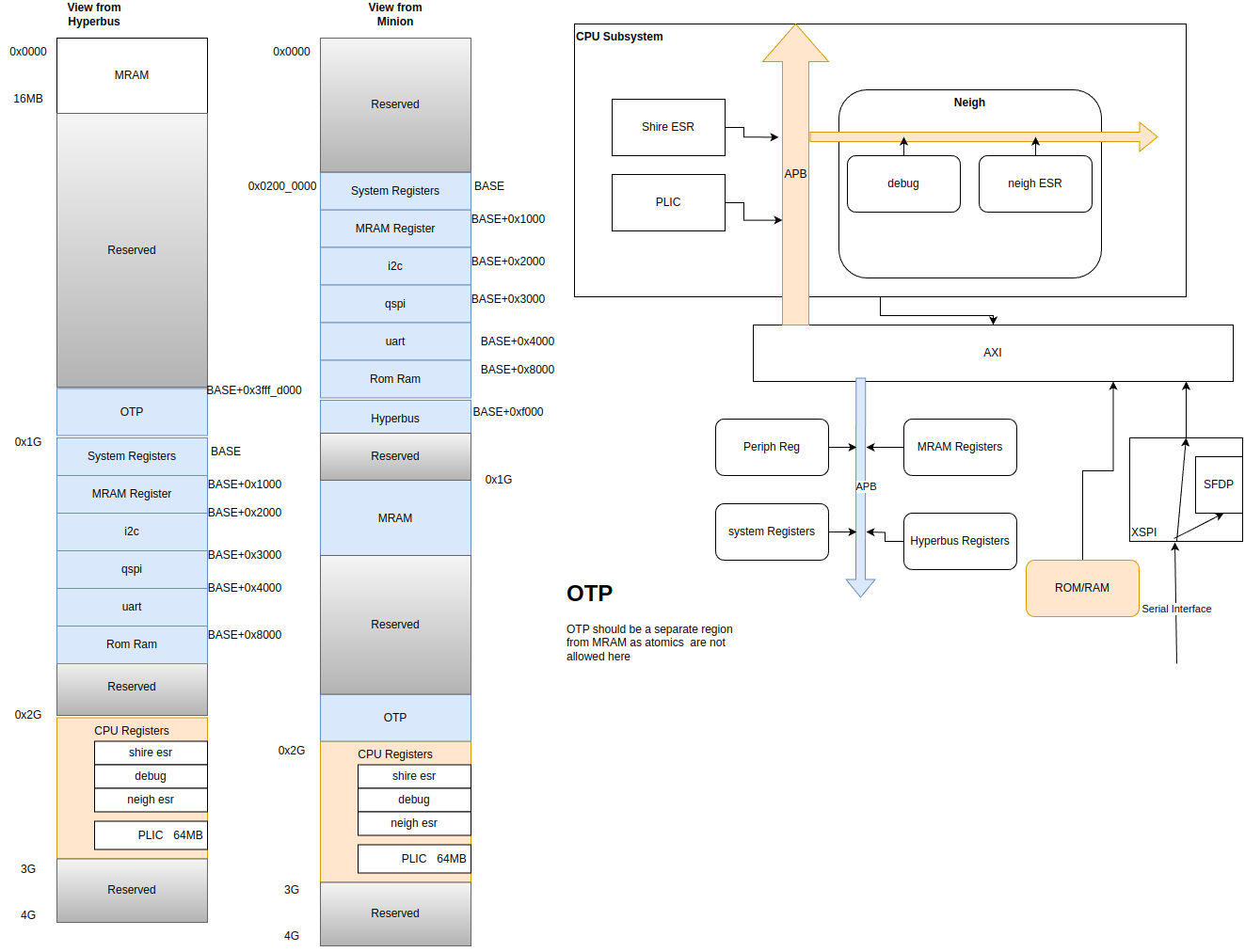 Busmatrix Pathways