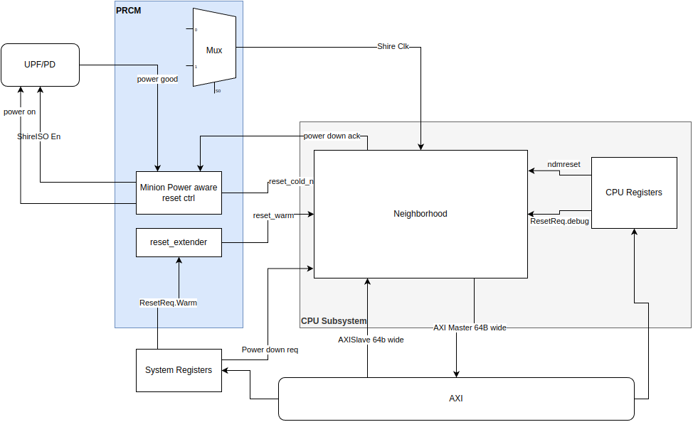 CPU Subsystem Integration