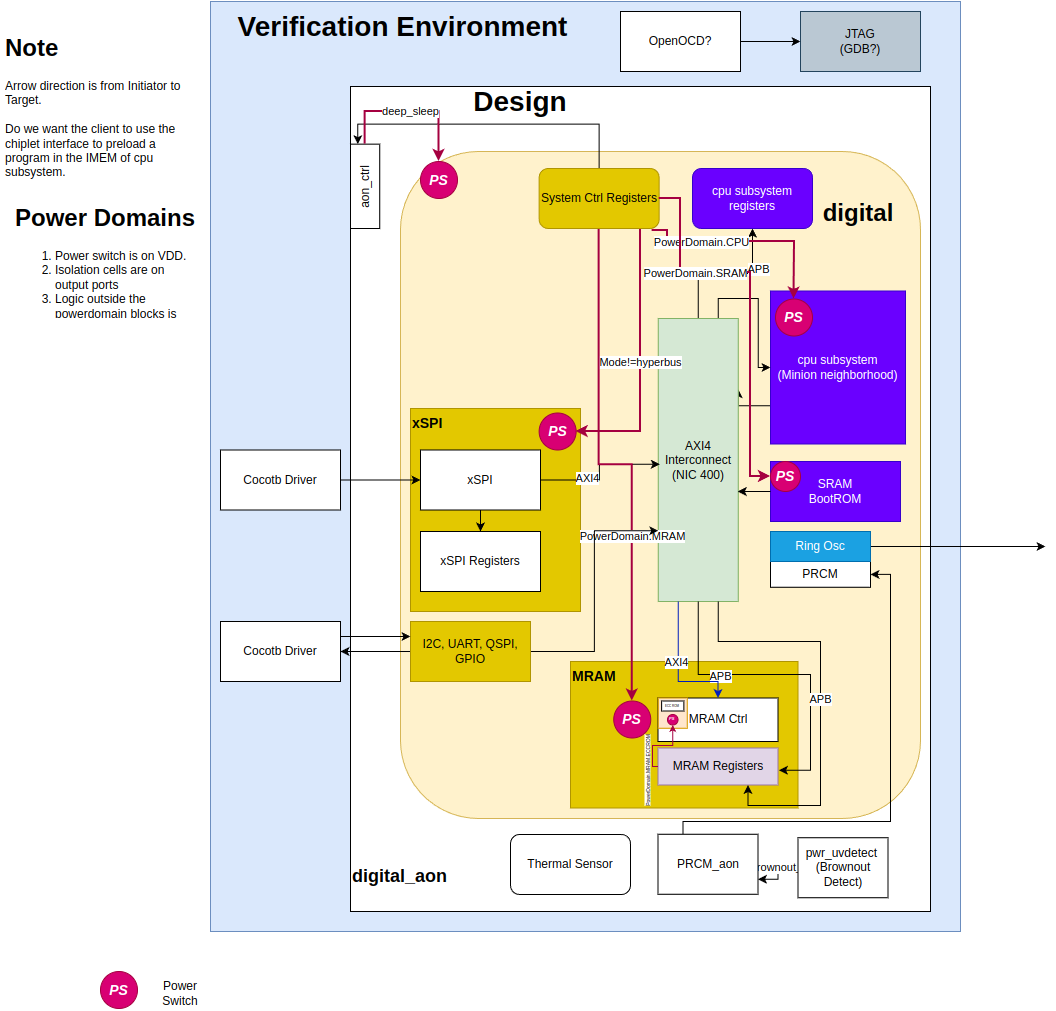 Verification Environment
